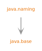 Module graph for java.naming