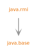 Module graph for java.rmi