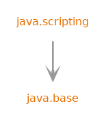 Module graph for java.scripting