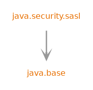 Module graph for java.security.sasl
