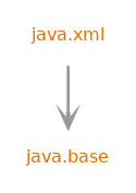 Module graph for java.xml