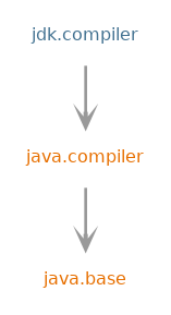 Module graph for jdk.compiler