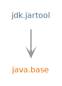 Module graph for jdk.jartool
