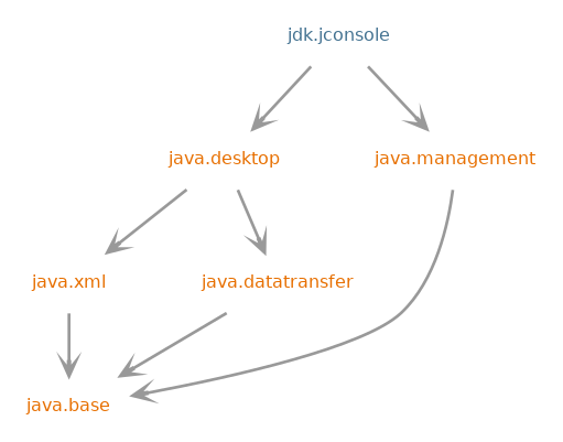 Module graph for jdk.jconsole