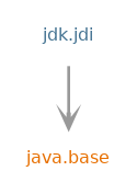 Module graph for jdk.jdi