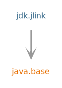 Module graph for jdk.jlink