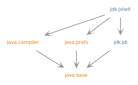 Module graph for jdk.jshell