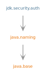 Module graph for jdk.security.auth