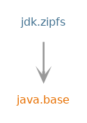 Module graph for jdk.zipfs